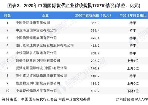 2022年中國國際貨代物流行業市場需求現狀分析 海運主導與內外貿代理趨勢